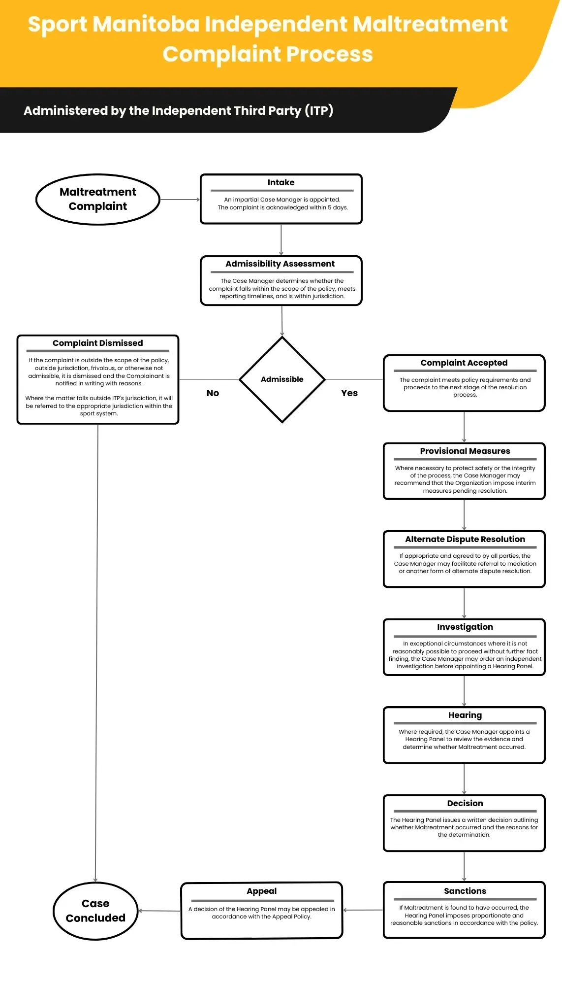 Sport Manitoba Independent Maltreatment Complaint Process